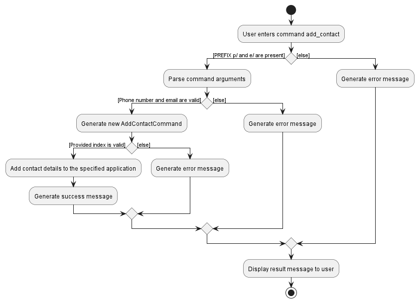 AddContactActivityDiagram