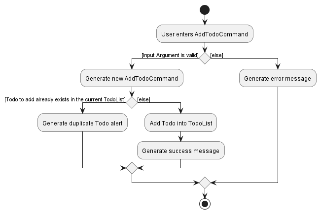 AddTodoActivityDiagram