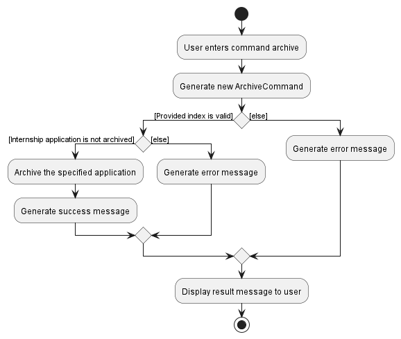 ArchiveActivityDiagram