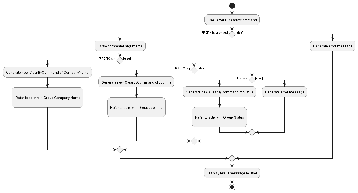 ClearByActivityDiagram