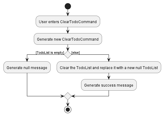 ClearTodoActivityDiagram