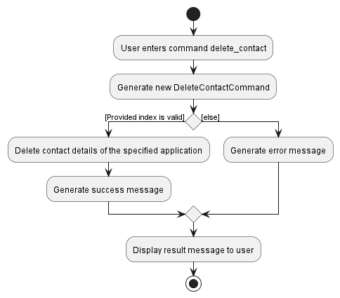 DeleteContactActivityDiagram