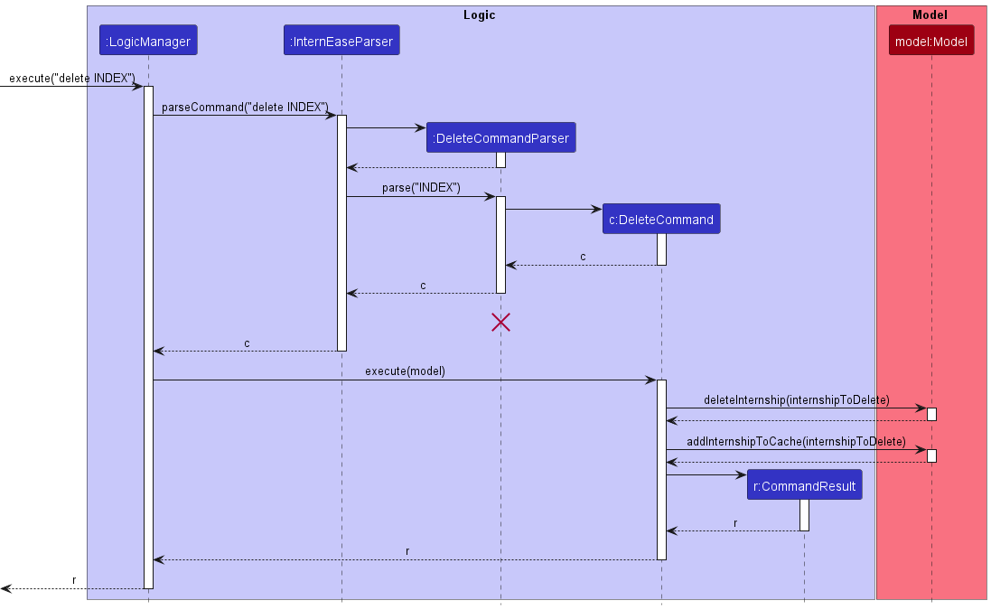 Interactions Inside the Logic Component for the `delete 1` Command