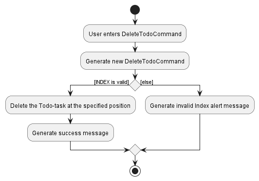 DeleteTodoActivityDiagram