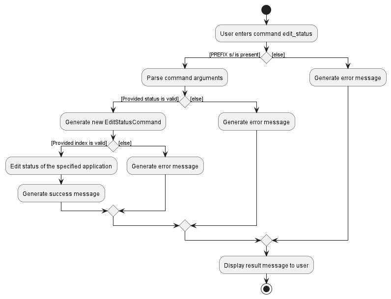 EditStatusActivityDiagram