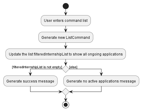 ListActivityDiagram