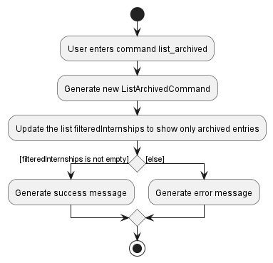 ListArchivedActivityDiagram