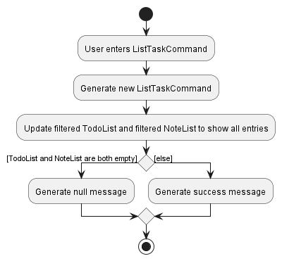 ListTaskActivityDiagram