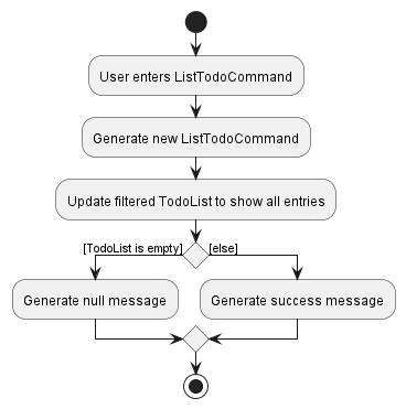 ListTodoActivityDiagram