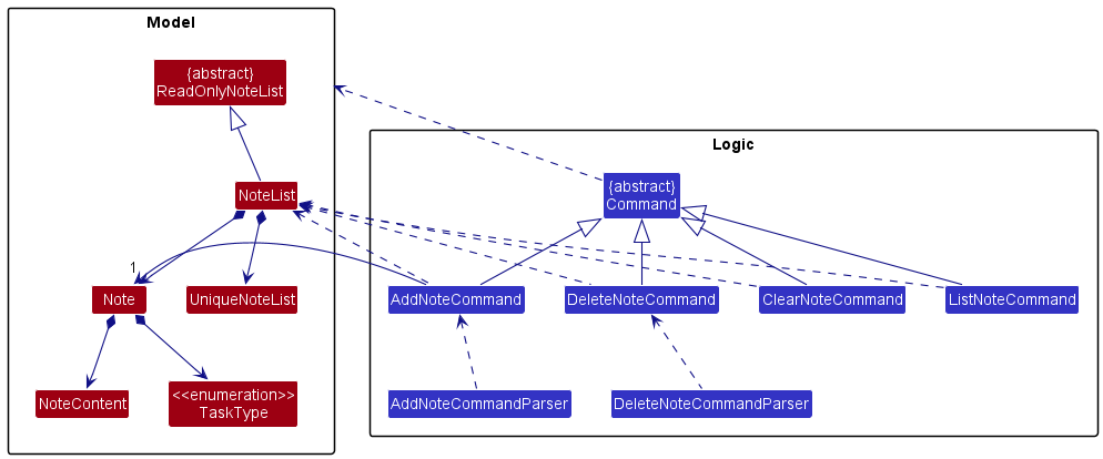 NoteOverviewDiagram