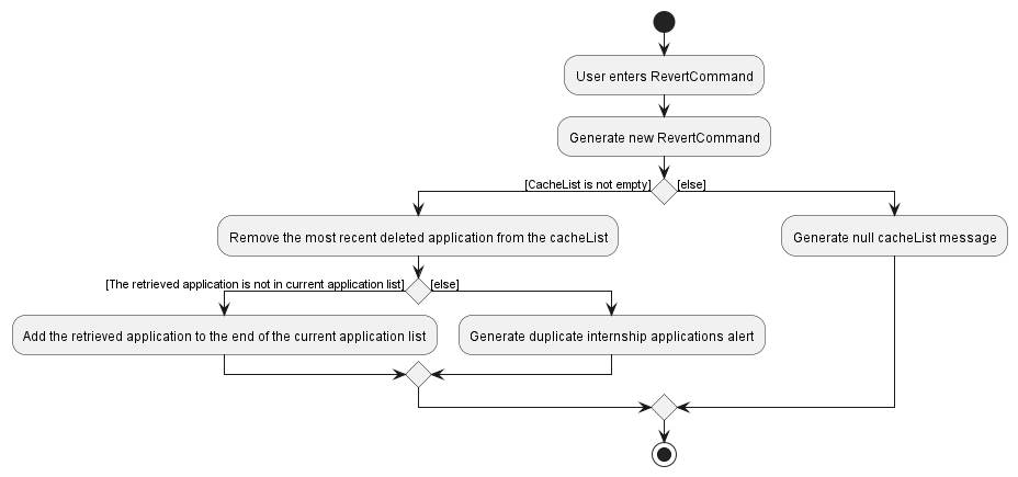 RevertActivityDiagram