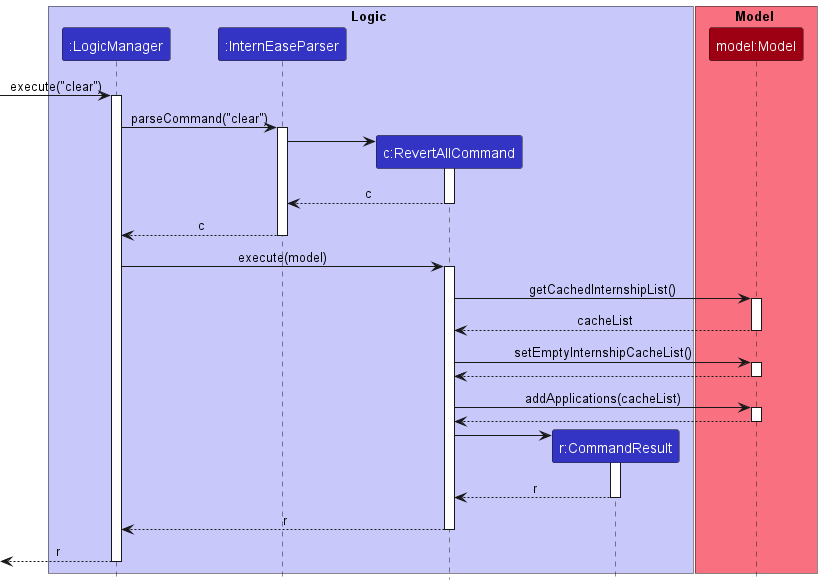 RevertAllSequenceDiagram