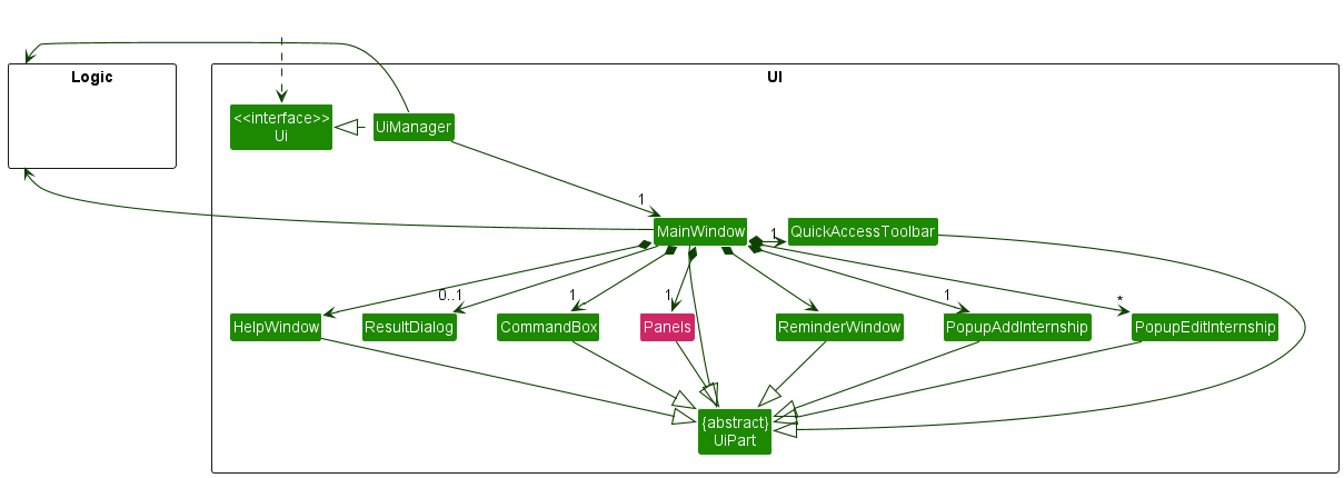 Structure of the UI Component